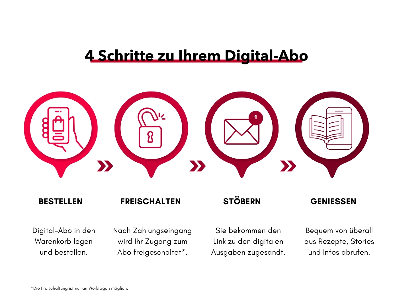 Bestellung des Abo abwickeln (inkl. Erstellung des Kund:innenkontos). Freischaltung Ihres exklusiven Zugangs zu unserer Plattform. Erhalt des Links zur Plattform per Mail. Genießen Sie von überall aus Ihre Kochen & Küche Magazine.